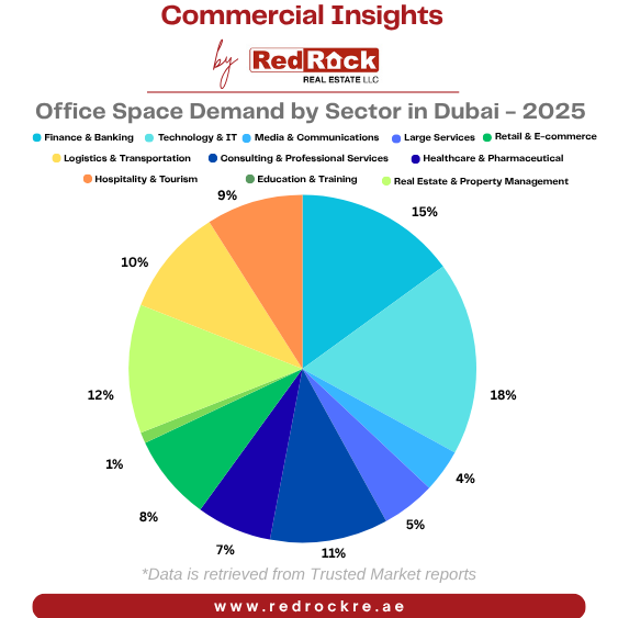 Office Space Demand by  Sector in Dubai - 2025